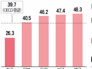 "대기업과 비교돼서 못 다니겠다"…제조업 중소기업 취업 희망자 8.6% 뿐