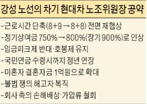 현대자동차 새 노조 위원장 "임금피크제 거부"