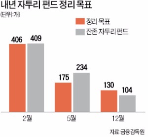 '자투리펀드' 많은 운용사 신규펀드 금지