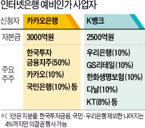 인터넷전문은행, KT·카카오가 따냈다