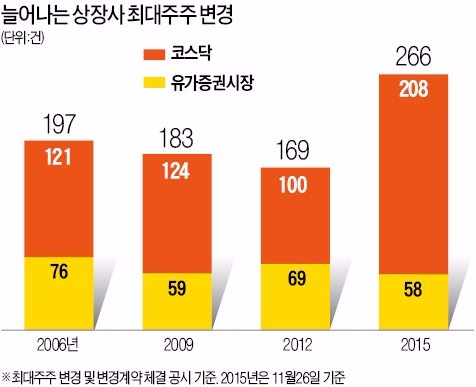 상장사 '최대주주 손바뀜' 10년 내 최대