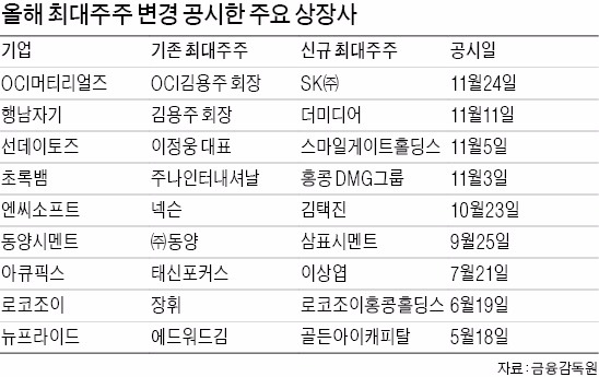 상장사 '최대주주 손바뀜' 10년 내 최대