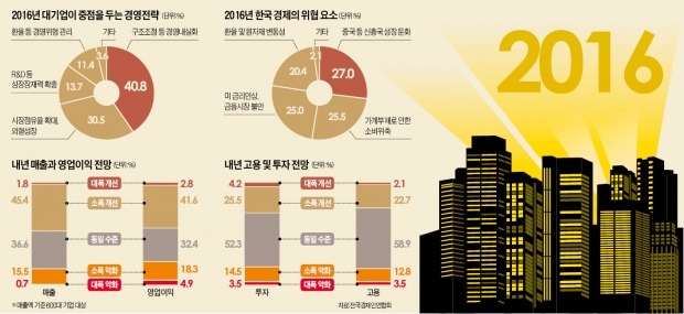 미국 금리·중국 경기·유가 '예측 불가'…기업 "내년 사업, 어찌하오리까"