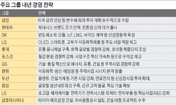 기업들, 어려울수록 공격적 전략…"2016년을 도약의 해로"