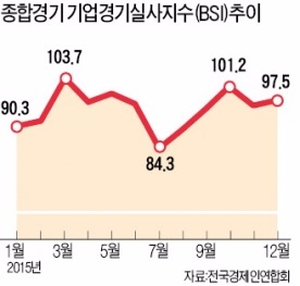 기업경기실사지수, 두 달 연속 기준치 밑돌아