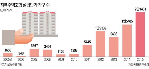 조합주택 비리 차단…'등록사업자'만 조합원 모집 가능