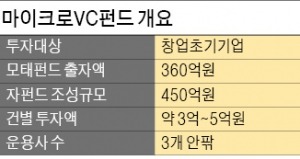 [마켓인사이트] 국내 첫 마이크로VC 운용사에 8곳 도전