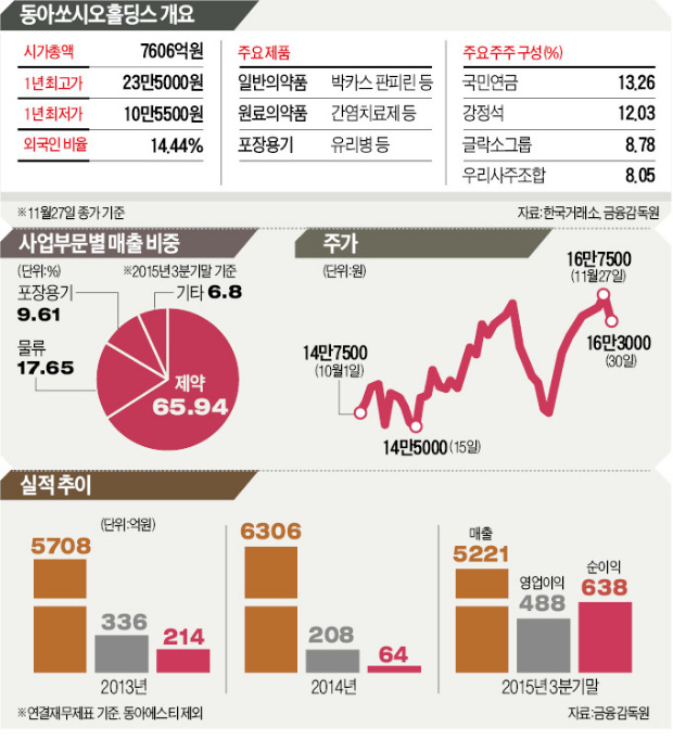 동아쏘시오홀딩스는 박카스만 있다고? 의약품·바이오 고성장…영업익 사상 최대