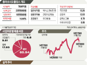 동아쏘시오홀딩스는 박카스만 있다고? 의약품·바이오 고성장…영업익 사상 최대