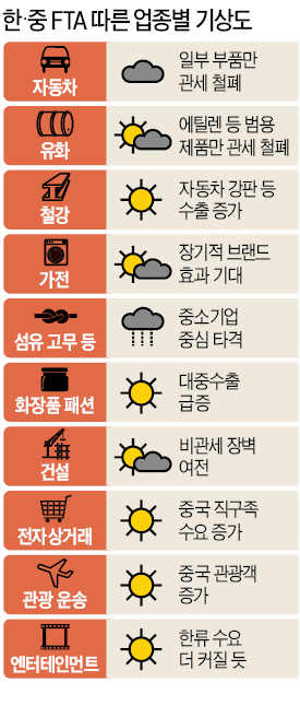 [한·중 FTA 비준] 고부가 철강·유화 수출 확대 기대…한국 여행사, 요우커 직접 유치 가능