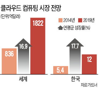 클라우드로 ICT 예산 65% 줄인 미국 캘리포니아주