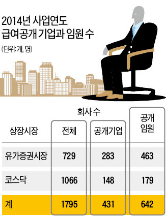 [마켓인사이트] 상장사 '미등기 임원'도 연봉 5위까지 급여 공개