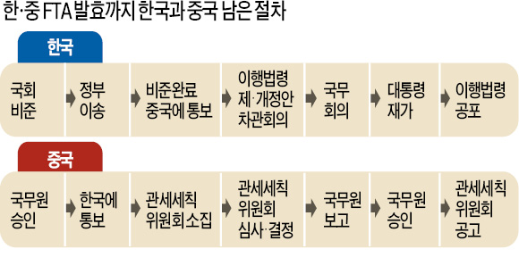 [한·중 FTA 비준] 정부, 후속 행정절차 20일내 마무리