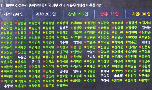 < 찬성 196, 반대 33, 기권 36 > 국회는 30일 본회의를 열고 한·중 자유무역협정(FTA) 비준 동의안에 대한 표결을 실시해 재석 의원 265명 중 찬성 196명, 반대 33명, 기권 36명으로 가결했다. 신경훈 기자 nicerpeter@hankyung.com