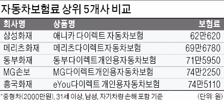 온라인 보험 슈퍼마켓 217개 상품 비교해보니…자동차 삼성, 실손 동부, 연금 교보 '가장 유리'