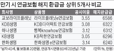 온라인 보험 슈퍼마켓 217개 상품 비교해보니…자동차 삼성, 실손 동부, 연금 교보 '가장 유리'