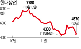 현대상선, 10% 하락…신용등급 강등 여파