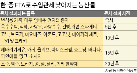 [한·중 FTA 비준] 고량주 연 1.5%P 관세 내려…새우·낙지 20년간 단계 인하