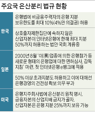 [막오른 인터넷은행 시대] 65년 된 은산분리 규제에 발목잡힌 '핀테크 혁신'