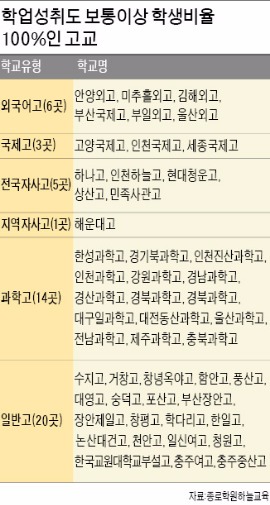 전교생이 국·영·수 잘하는 고교 49곳