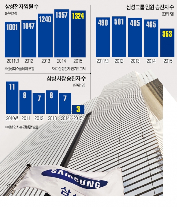 삼성전자 3인 대표 체제 유지될 듯…미래전략실도 현 체제 지속