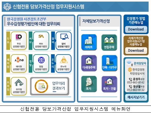 한국감정원 ,금융기관 ‘담보가치 자체평가 전산시스템’ 개발해 신협에 제공