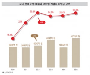 한계 기업 급증…환부 제거 나선 정부