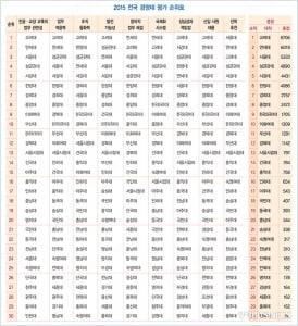 [2015 전국 경영대 평가]설문 조사 결과