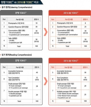 토익, 내년 5월부터 유형 확 바뀐다 &#34;문항수 변경, 새로운 지문 추가&#34;