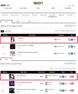 빅스, 가온차트 2관왕 차지…막강 파워 입증