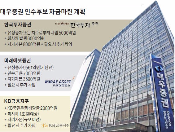 [마켓인사이트] 금융 CFO '3주 전쟁'…대우증권 인수후보들 '판돈' 확보 나섰다