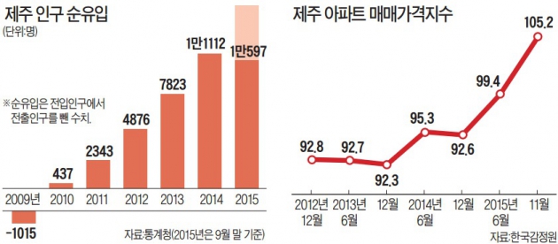 제주 집값 상승률 전국 최고…'제주의 강남' 노형동 84㎡ 아파트 5억 육박