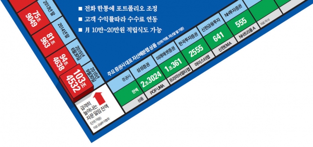 "알아서 굴려줘"…투자 일임형 상품 100조 시대