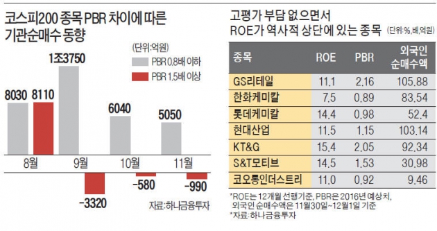 기관은 저평가 매력에 꽂히고…외국인은 고수익성에 빠지고…보는 눈이 달라요…미인주의 기준