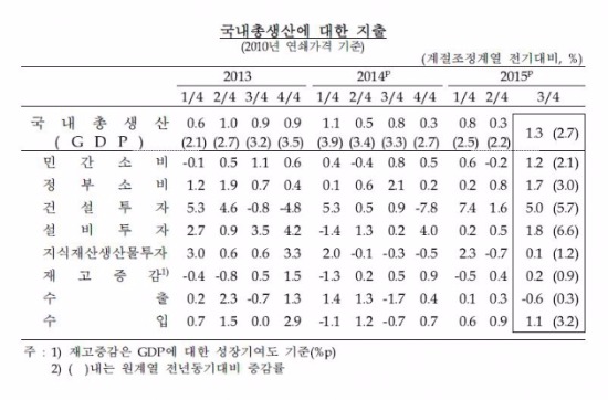 국내 3분기 실질GDP 전기比 1.3% 성장…5년3개월만에 '최고'