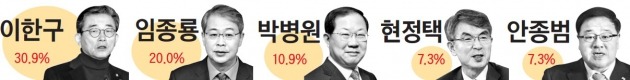 이르면 다음주 개각…경제전문가들이 꼽은 차기 부총리 적임자