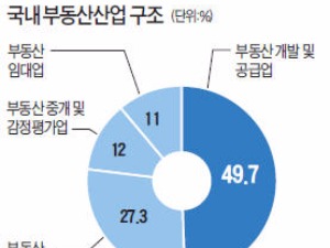 "부동산산업을 신성장동력으로"…11개 부동산학회 뭉친다