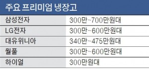 "세상 놀래킬 제품 내놓자" 프리미엄에 힘쏟는 기업들