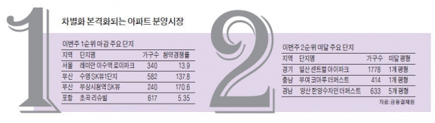 2순위 미달도 속출…청약시장 겨울 타나