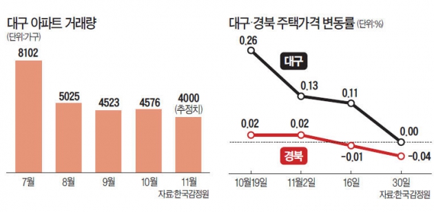 대구 주택거래 50% 급감…5년 호황 꺾이나