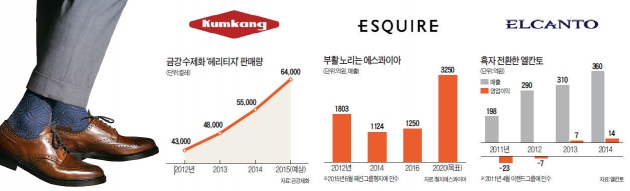 신발끈 다시 조이는 '제화 빅3'…고급 기능성 구두로 부활 '잰걸음'