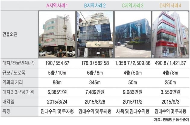 신사역 인근 중소형 빌딩 실거래 사례 및 추천매물