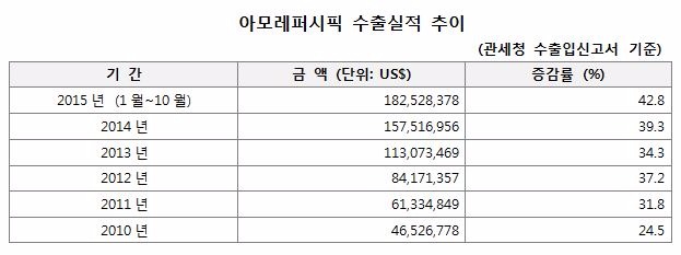 자료=아모레퍼시픽 제공