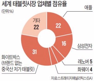 고전하던 태블릿PC '대화면'으로 부활하나