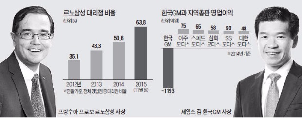 총판 없애는 한국GM…딜러 늘리는 르노삼성