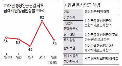 [통상임금 논란 '2라운드'] 2013년 판결 이후 더 시달리는 기업들