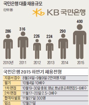 [취업에 강한 신문 한경 JOB] "KB 지원자는 잘 웃어야 된다?  고객 의도 파악하는 눈썰미가 중요"