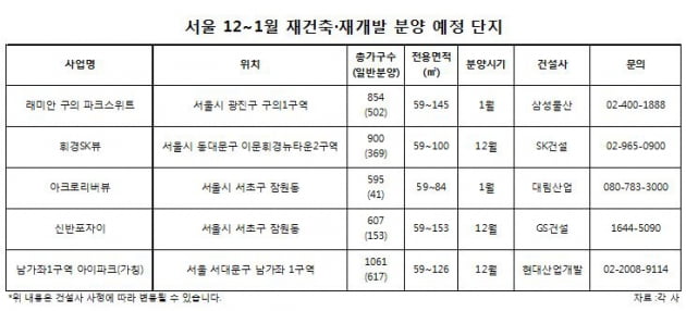 "겨울 비수기는 없다"…서울 재건축·재개발 7000여 가구 공급