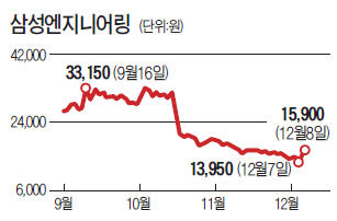 '이재용 효과'…삼성ENG 급등