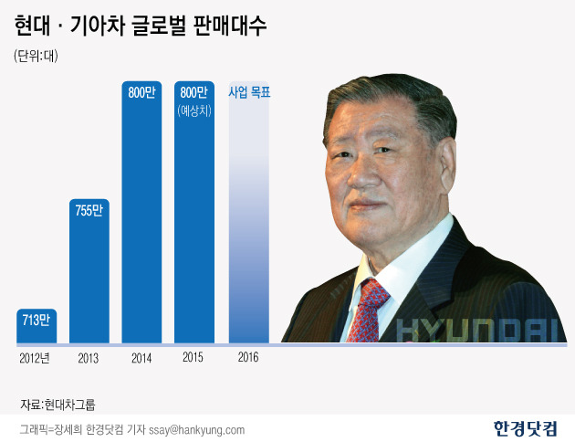 [분석+] 정몽구 회장의 고심…내년 사업계획에 촉각